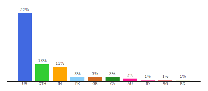 Top 10 Visitors Percentage By Countries for cemarin.ucdavis.edu