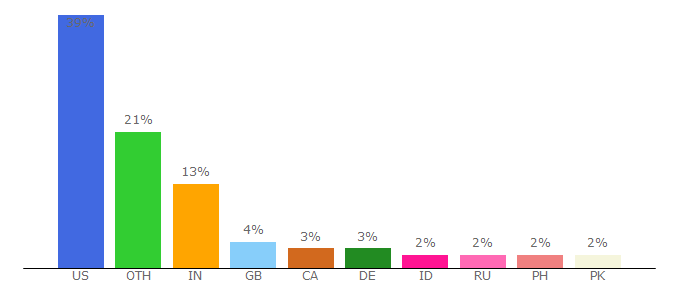 Top 10 Visitors Percentage By Countries for cems.uvm.edu