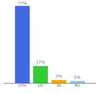 Top 10 Visitors Percentage By Countries for cemu.info