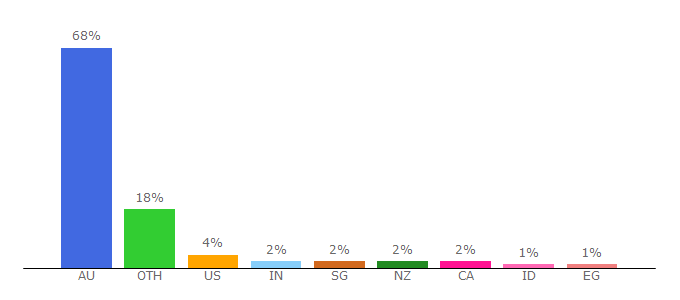 Top 10 Visitors Percentage By Countries for cengage.com.au