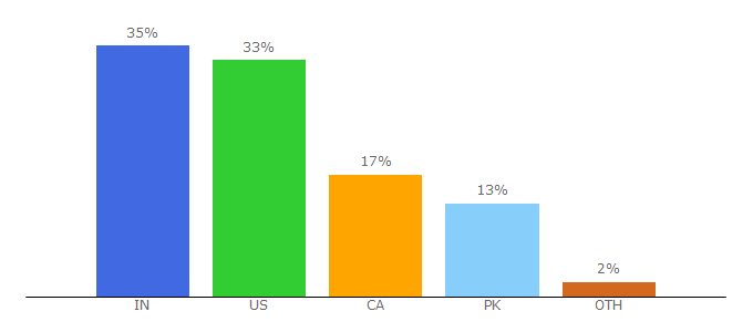 Top 10 Visitors Percentage By Countries for centerforinquiry.org