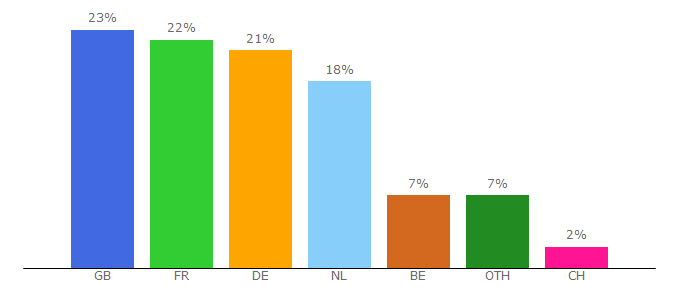 Top 10 Visitors Percentage By Countries for centerparcs.fr