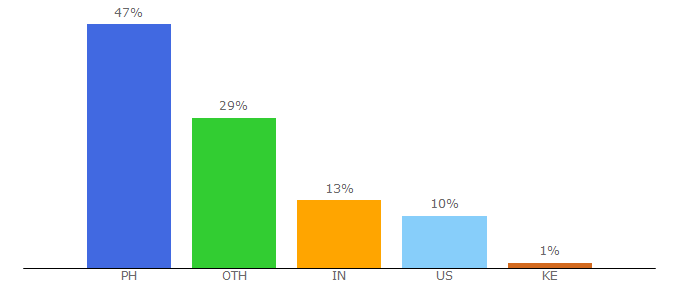 Top 10 Visitors Percentage By Countries for centertechnews.com