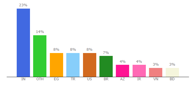 Top 10 Visitors Percentage By Countries for centos-webpanel.com