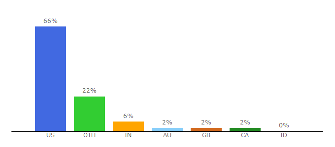 Top 10 Visitors Percentage By Countries for central-america.novica.com