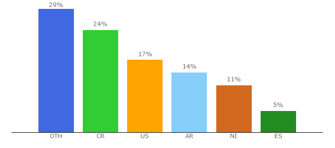 Top 10 Visitors Percentage By Countries for centralamericadata.com