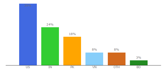 Top 10 Visitors Percentage By Countries for centralmethodist.edu