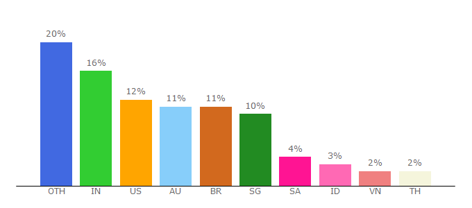 Top 10 Visitors Percentage By Countries for centralops.net