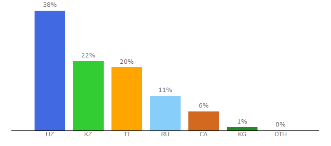 Top 10 Visitors Percentage By Countries for centrasia.org