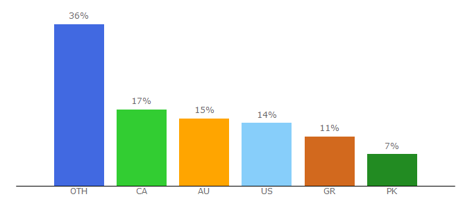Top 10 Visitors Percentage By Countries for centreofexcellence.com