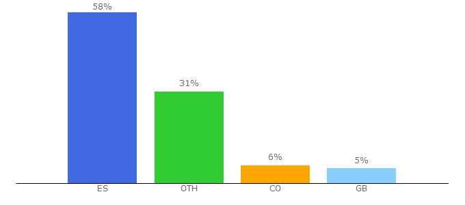 Top 10 Visitors Percentage By Countries for centrodeinnovacionbbva.com