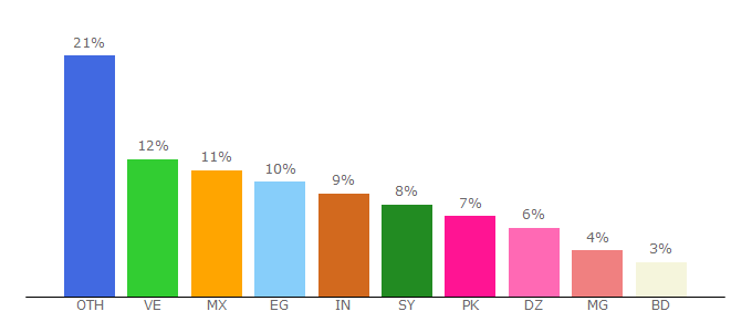 Top 10 Visitors Percentage By Countries for centuryofwar.com