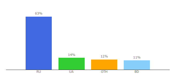 Top 10 Visitors Percentage By Countries for centus.site