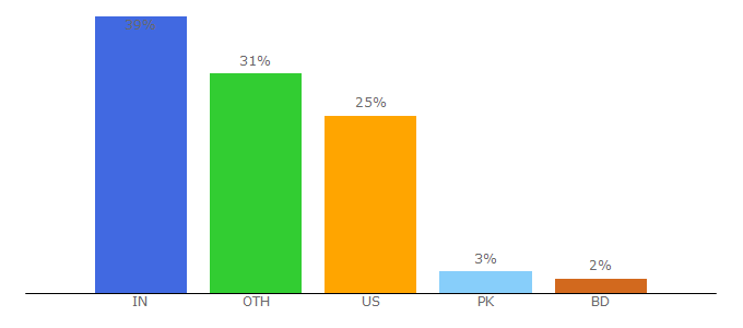 Top 10 Visitors Percentage By Countries for ceoemail.com