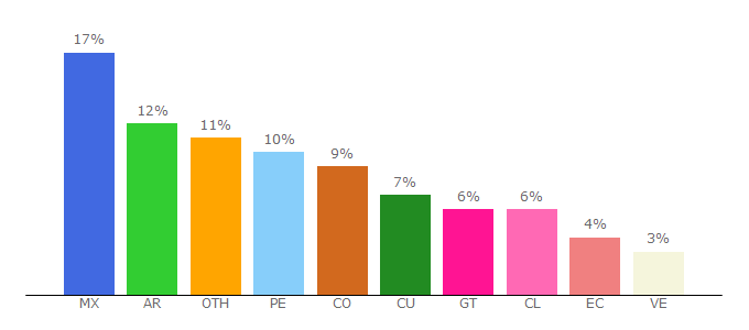 Top 10 Visitors Percentage By Countries for cepal.org