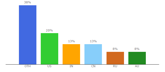 Top 10 Visitors Percentage By Countries for ceph.com