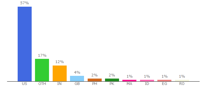 Top 10 Visitors Percentage By Countries for ceps.unh.edu