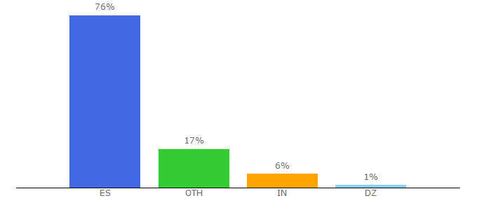 Top 10 Visitors Percentage By Countries for cepsa.es