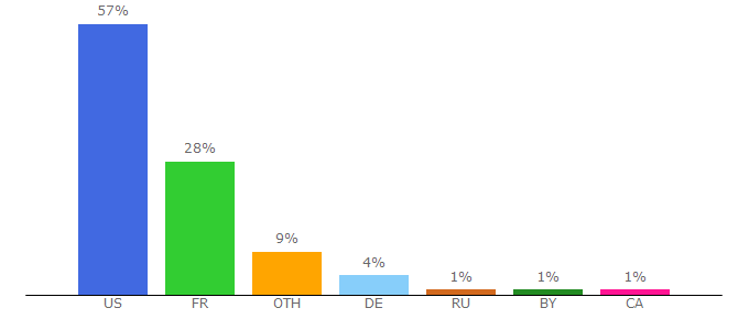 Top 10 Visitors Percentage By Countries for cerego.com