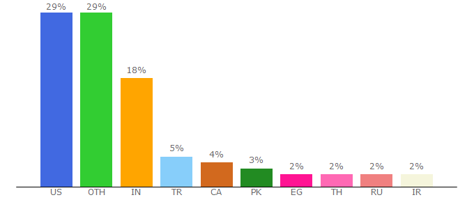 Top 10 Visitors Percentage By Countries for cern.ch