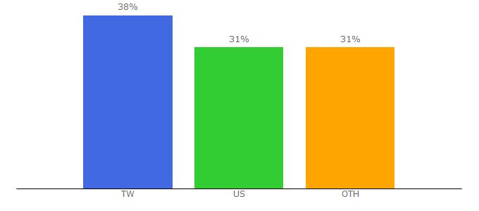 Top 10 Visitors Percentage By Countries for certbus.com