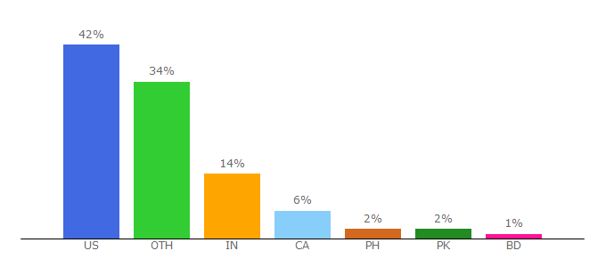 Top 10 Visitors Percentage By Countries for certificatemagic.com