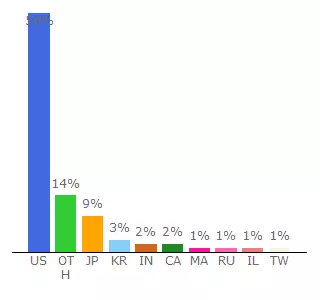 Top 10 Visitors Percentage By Countries for certifiedprovider.ebay.com