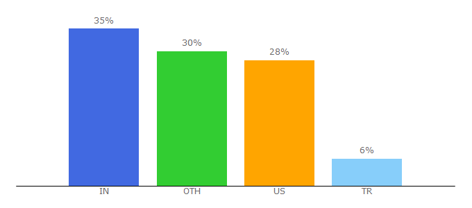 Top 10 Visitors Percentage By Countries for certs4less.com