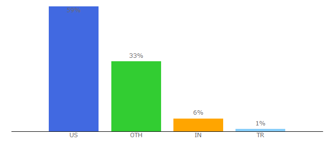 Top 10 Visitors Percentage By Countries for ces.tech