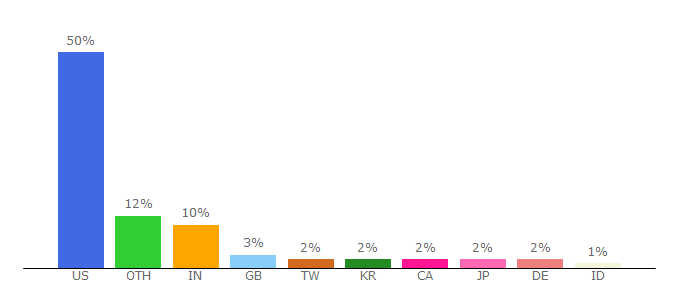 Top 10 Visitors Percentage By Countries for cesar.umd.edu