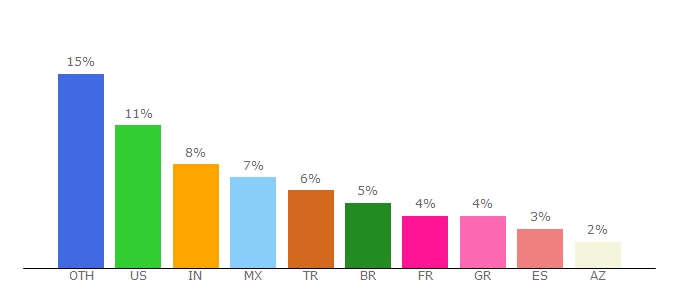 Top 10 Visitors Percentage By Countries for cesar.wetransfer.com