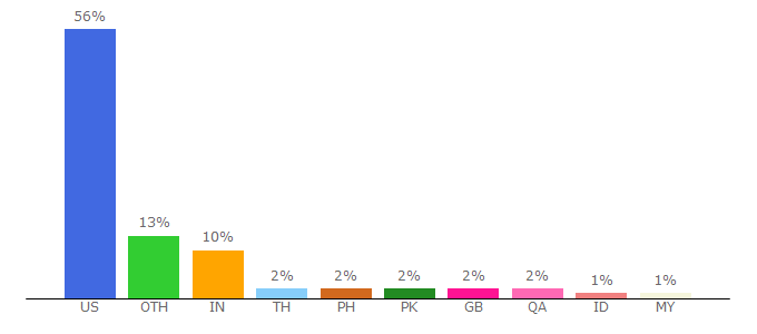 Top 10 Visitors Percentage By Countries for cesg.tamu.edu