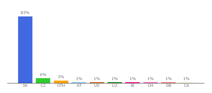 Top 10 Visitors Percentage By Countries for cestovanie.sme.sk