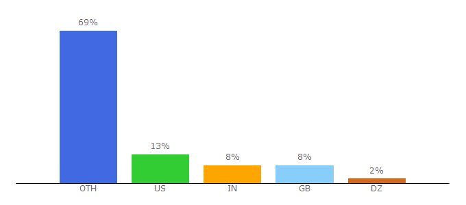 Top 10 Visitors Percentage By Countries for ceur-ws.org