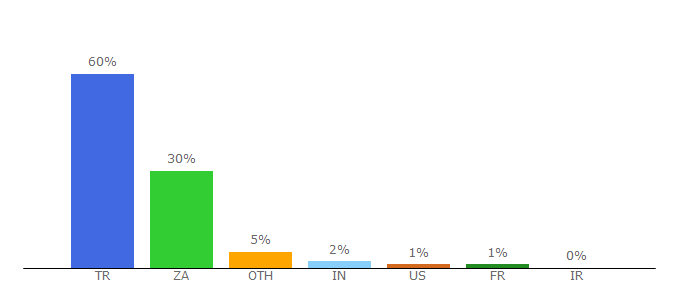 Top 10 Visitors Percentage By Countries for cevbilmuh.itu.edu.tr