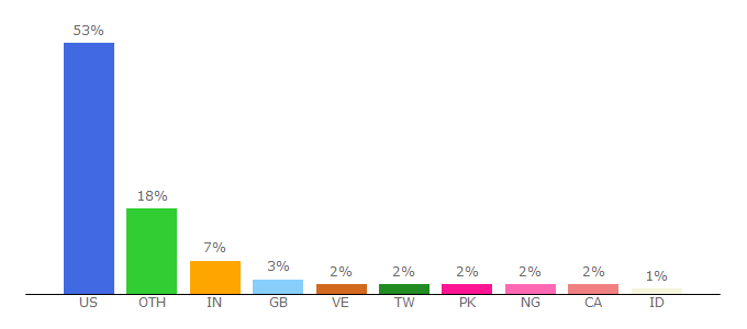 Top 10 Visitors Percentage By Countries for cew.georgetown.edu