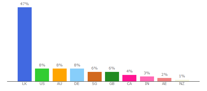 Top 10 Visitors Percentage By Countries for ceylontoday.lk