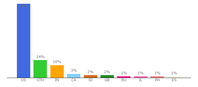 Top 10 Visitors Percentage By Countries for cfaes.osu.edu