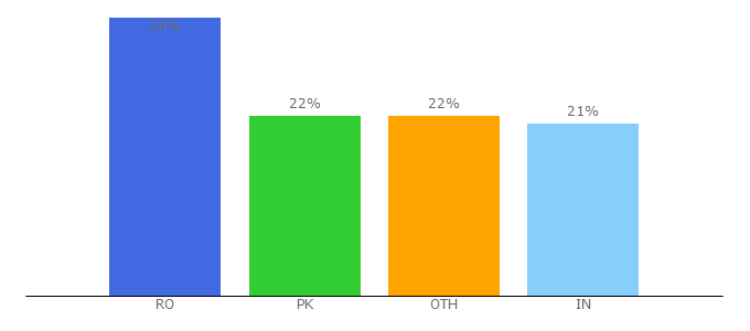 Top 10 Visitors Percentage By Countries for cfhu.org