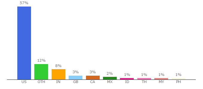 Top 10 Visitors Percentage By Countries for cfpub.epa.gov