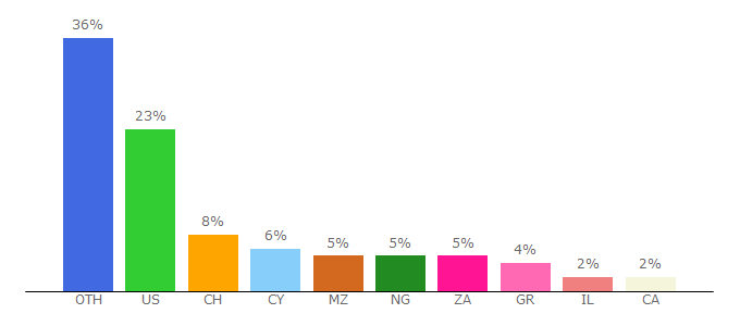 Top 10 Visitors Percentage By Countries for cftc.gov