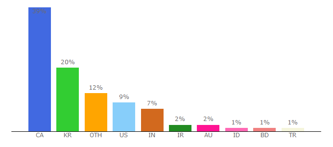 Top 10 Visitors Percentage By Countries for cfuv.uvic.ca