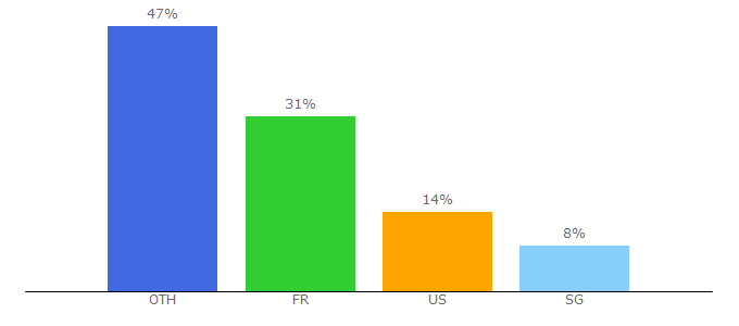 Top 10 Visitors Percentage By Countries for cgg.com