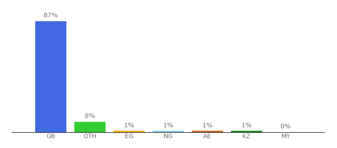Top 10 Visitors Percentage By Countries for cgpbooks.co.uk