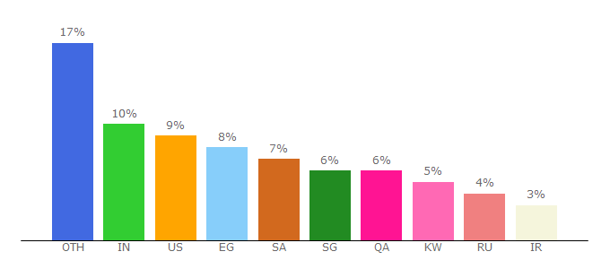 Top 10 Visitors Percentage By Countries for cgpeers.to