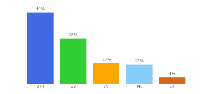 Top 10 Visitors Percentage By Countries for cgrecord.net