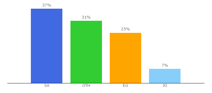 Top 10 Visitors Percentage By Countries for cgway.net