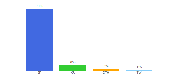 Top 10 Visitors Percentage By Countries for ch.nicovideo.jp