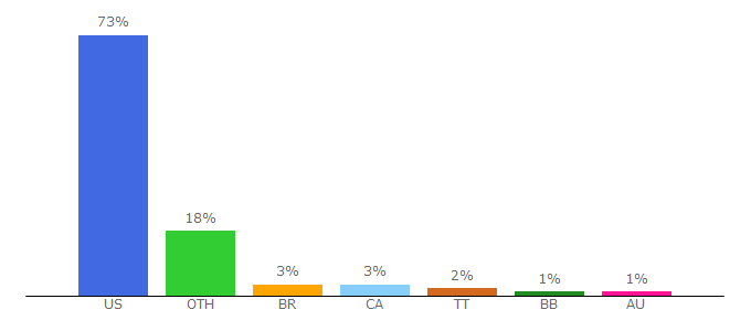 Top 10 Visitors Percentage By Countries for chacha.com