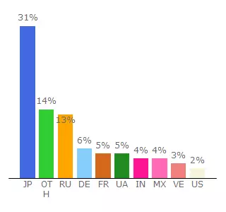 Top 10 Visitors Percentage By Countries for chachipenchat.jimdofree.com